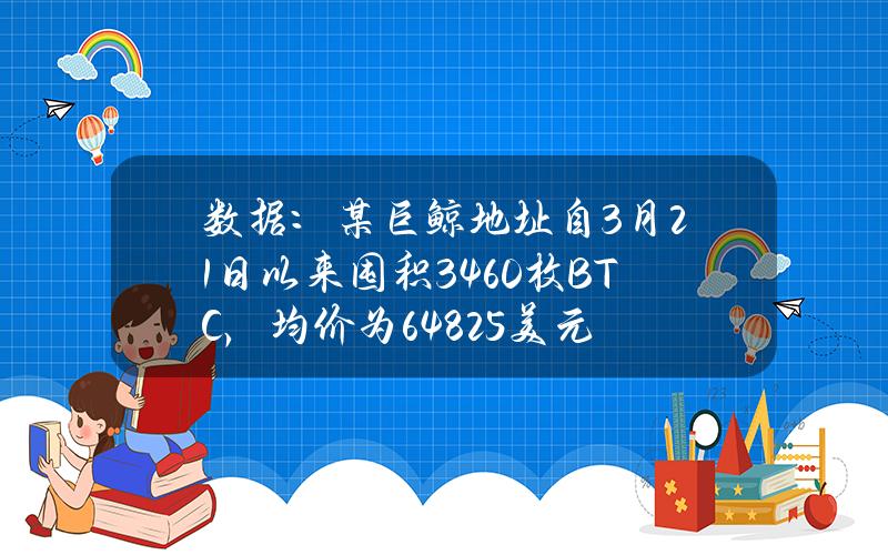 数据：某巨鲸地址自3月21日以来囤积3460枚BTC，均价为64825美元